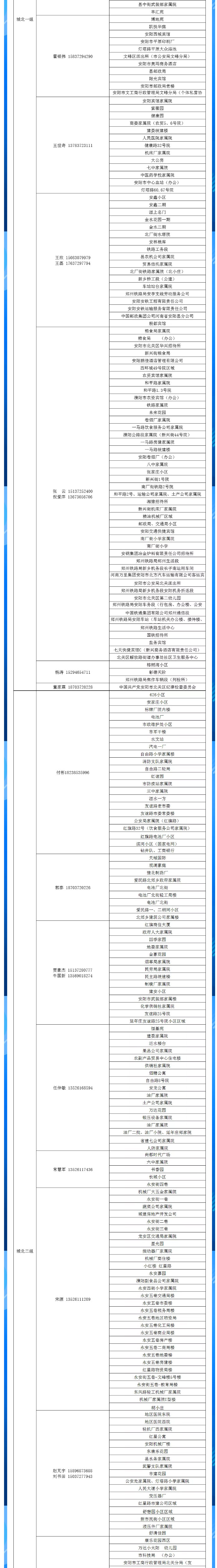 安陽(yáng)全市供熱小區(qū)供熱服務(wù)部、益和熱力客服專員電話明細(xì)_02