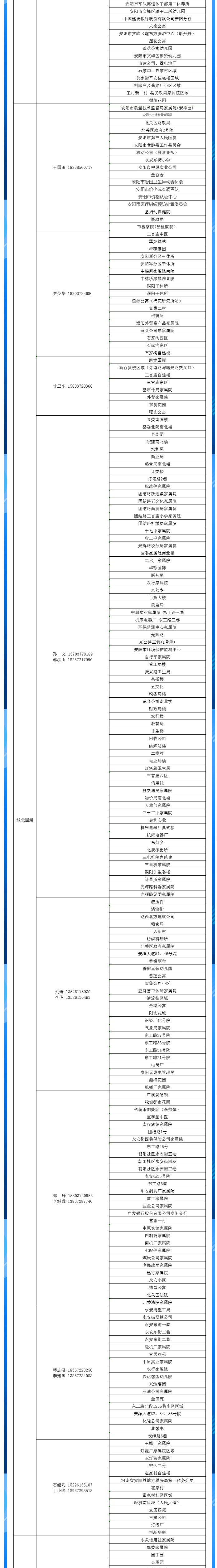 安陽(yáng)全市供熱小區(qū)供熱服務(wù)部、益和熱力客服專員電話明細(xì)_04